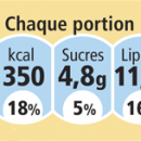 Le débat sur l'efficacité des logos nutritionnels clarifié par une étude